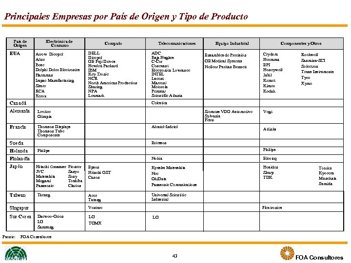 Principales Empresas por País de Origen y Tipo de Producto País de Origen EUA