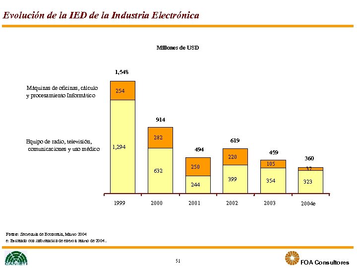 Evolución de la IED de la Industria Electrónica Millones de USD 1, 548 Máquinas