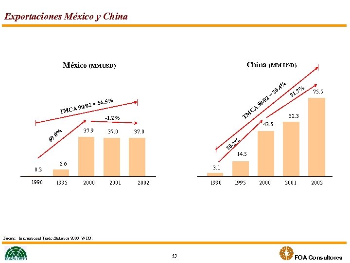 Exportaciones México y China (MM USD) México (MMUSD) . 4% /02 = CA 90
