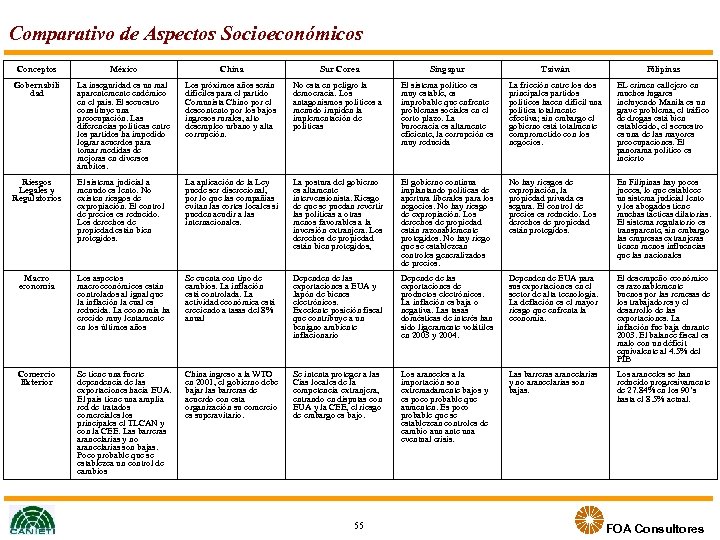 Comparativo de Aspectos Socioeconómicos Conceptos México China Sur Corea Singapur Taiwán Filipinas Gobernabili dad