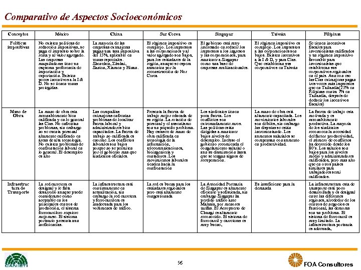 Comparativo de Aspectos Socioeconómicos Conceptos México China Sur Corea Singapur Taiwán Filipinas Políticas impositivas