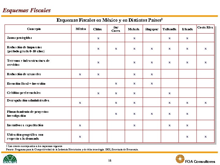 Esquemas Fiscales en México y en Distintos Países 1 Concepto México Sur Corea China