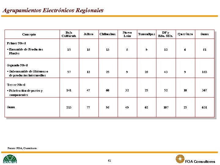 Agrupamientos Electrónicos Regionales DF y Tamaulipas Edo. Méx. Baja California Jalisco Chihuahua Nuevo León