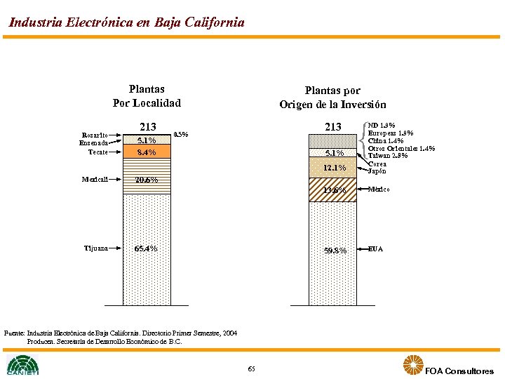 Industria Electrónica en Baja California Plantas Por Localidad Plantas por Origen de la Inversión