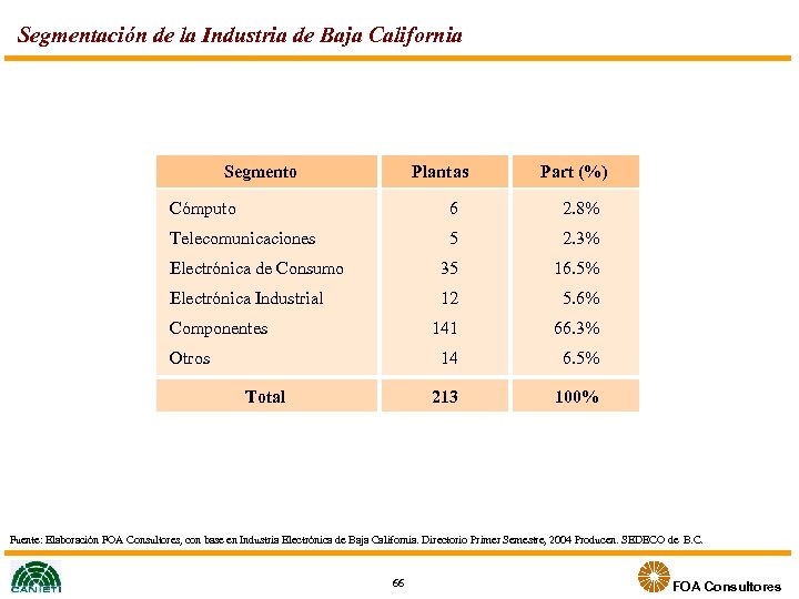 Segmentación de la Industria de Baja California Segmento Plantas Part (%) Cómputo 6 2.