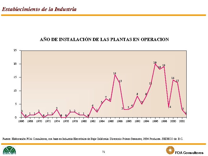 Establecimiento de la Industria AÑO DE INSTALACIÓN DE LAS PLANTAS EN OPERACION 25 20