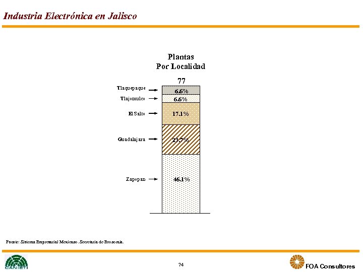 Industria Electrónica en Jalisco Plantas Por Localidad Tlaquepaque 77 Tlajomulco 6. 6% El Salto