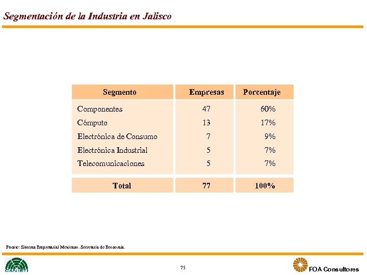 Segmentación de la Industria en Jalisco Segmento Empresas Porcentaje Componentes 47 60% Cómputo 13