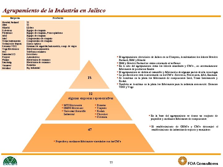 Agrupamiento de la Industria en Jalisco Empresa Hewlett Packard IBM Hitachi Solectron Flextronic Jabil