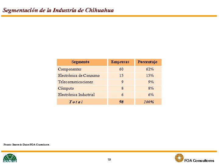 Segmentación de la Industria de Chihuahua Segmento Empresas Componentes Electrónica de Consumo Telecomunicaciones Cómputo
