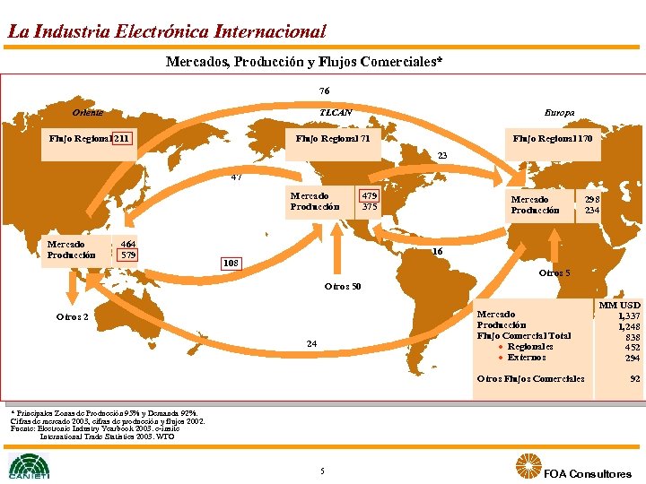 La Industria Electrónica Internacional Mercados, Producción y Flujos Comerciales* 76 Oriente TLCAN Europa Flujo