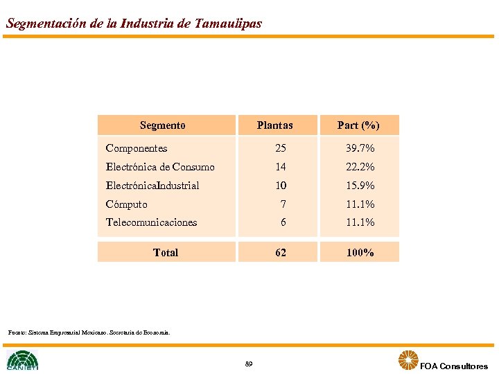 Segmentación de la Industria de Tamaulipas Segmento Plantas Part (%) Componentes 25 39. 7%