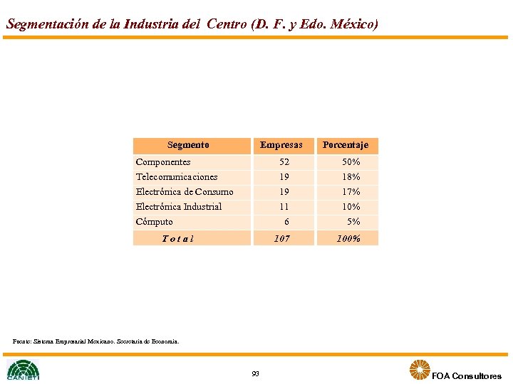 Segmentación de la Industria del Centro (D. F. y Edo. México) Segmento Empresas Porcentaje