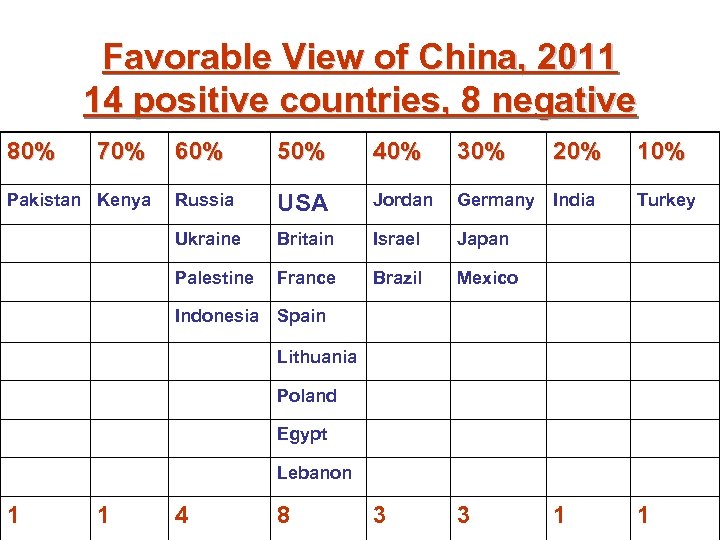 Favorable View of China, 2011 14 positive countries, 8 negative 80% 70% 50% 40%