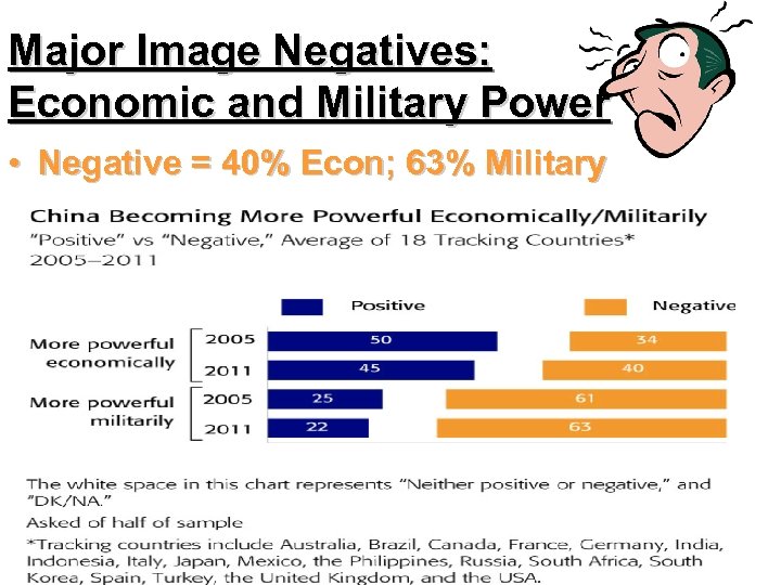 Major Image Negatives: Economic and Military Power • Negative = 40% Econ; 63% Military