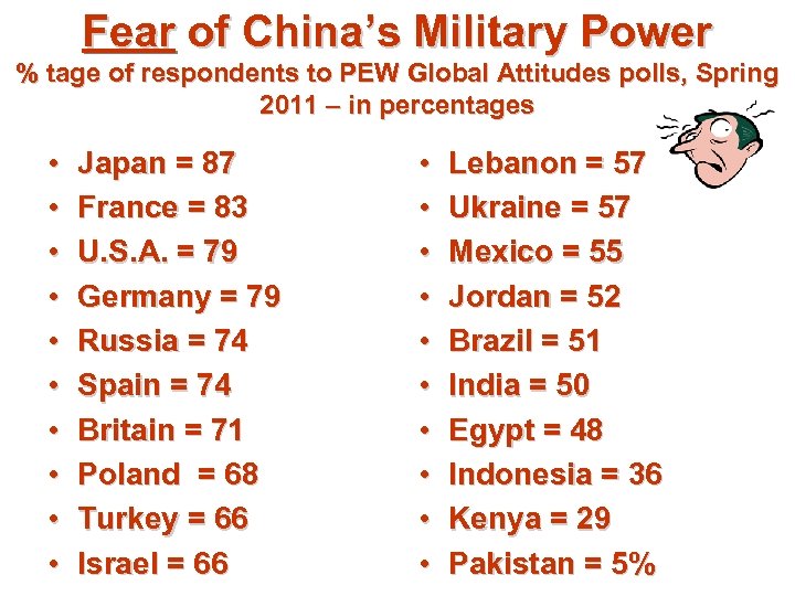 Fear of China’s Military Power % tage of respondents to PEW Global Attitudes polls,