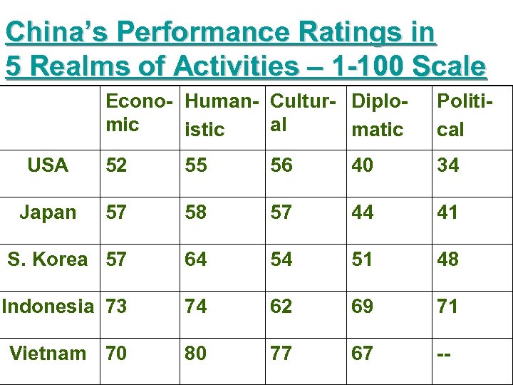 China’s Performance Ratings in 5 Realms of Activities – 1 -100 Scale Econo- Human-