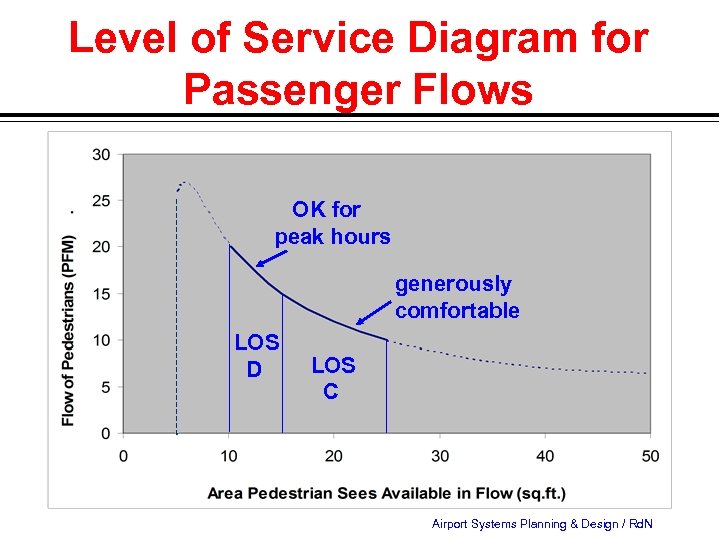 Level of Service Diagram for Passenger Flows OK for peak hours generously comfortable LOS