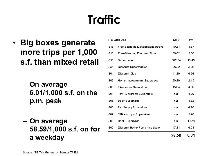 Traffic • Big boxes generate more trips per 1, 000 s. f. than mixed