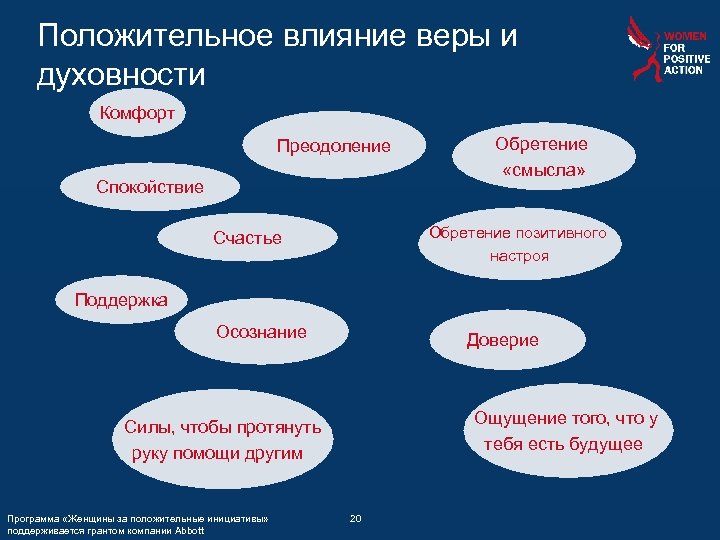 Положительное влияние веры и духовности Комфорт Преодоление Спокойствие Обретение «смысла» Обретение позитивного настроя Счастье