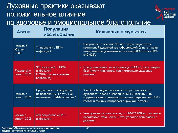 Духовные практики оказывают положительное влияние на здоровье и эмоциональное благополучие Автор Популяция исследования Ключевые