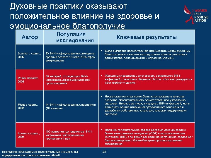 Духовные практики оказывают положительное влияние на здоровье и эмоциональное благополучие Автор Scarinci с соавт.