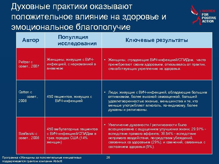 Духовные практики оказывают положительное влияние на здоровье и эмоциональное благополучие Автор Популяция исследования Peltzer