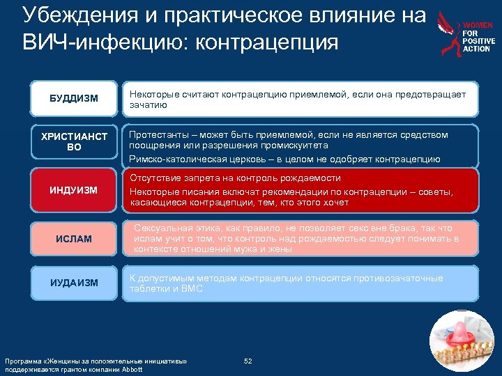 Убеждения и практическое влияние на ВИЧ-инфекцию: контрацепция БУДДИЗМ ХРИСТИАНСТ ВО ИНДУИЗМ ИСЛАМ ИУДАИЗМ Некоторые