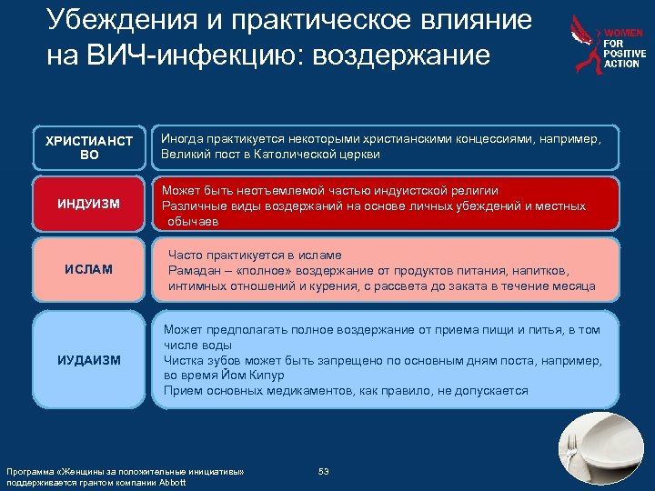 Убеждения и практическое влияние на ВИЧ-инфекцию: воздержание ХРИСТИАНСТ ВО ИНДУИЗМ Иногда практикуется некоторыми христианскими
