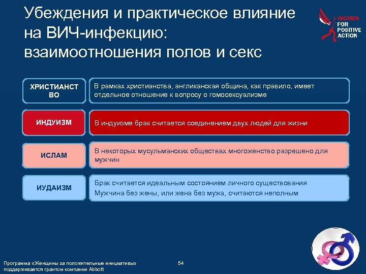 Убеждения и практическое влияние на ВИЧ-инфекцию: взаимоотношения полов и секс ХРИСТИАНСТ ВО ИНДУИЗМ ИСЛАМ