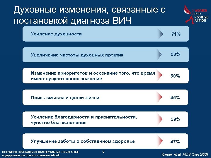 Духовные изменения, связанные с постановкой диагноза ВИЧ Усиление духовности 71% Увеличение частоты духовных практик