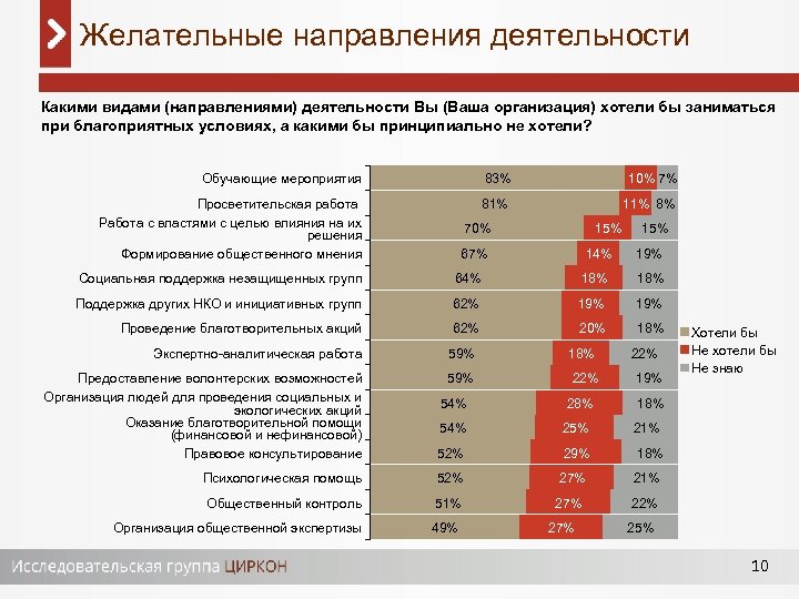Желательные направления деятельности Какими видами (направлениями) деятельности Вы (Ваша организация) хотели бы заниматься при
