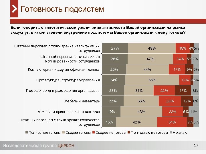 Готовность подсистем Если говорить о гипотетическом увеличении активности Вашей организации на рынке соцуслуг, в