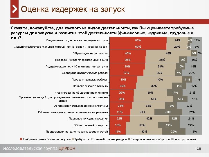 Оценка издержек на запуск Скажите, пожалуйста, для каждого из видов деятельности, как Вы оцениваете