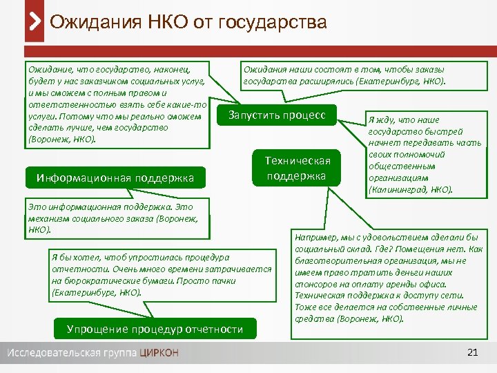 Ожидания НКО от государства Ожидание, что государство, наконец, будет у нас заказчиком социальных услуг,