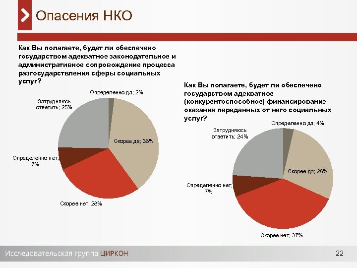 Опасения НКО Как Вы полагаете, будет ли обеспечено государством адекватное законодательное и административное сопровождение