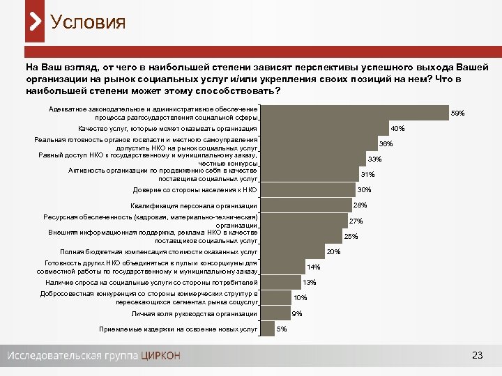 Условия На Ваш взгляд, от чего в наибольшей степени зависят перспективы успешного выхода Вашей