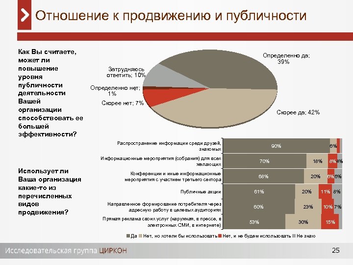 Отношение к продвижению и публичности Как Вы считаете, может ли повышение уровня публичности деятельности