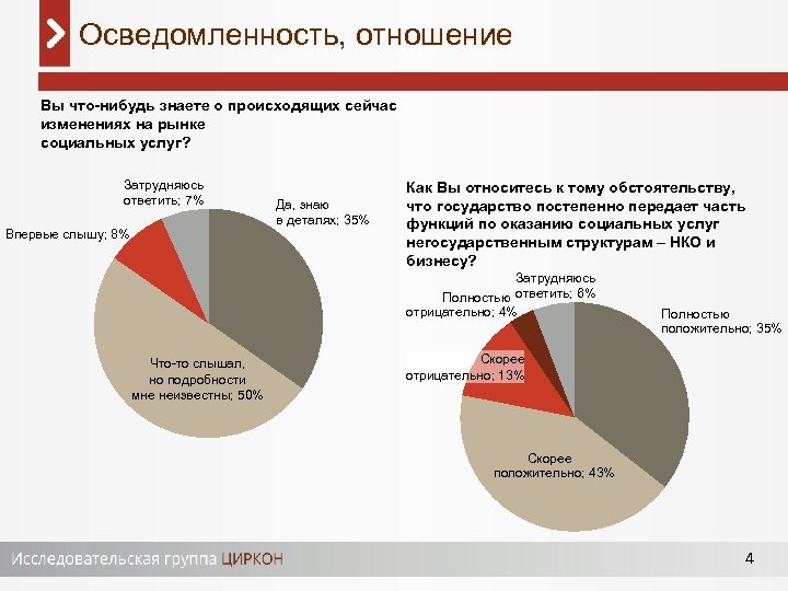 Осведомленность, отношение Вы что-нибудь знаете о происходящих сейчас изменениях на рынке социальных услуг? Затрудняюсь