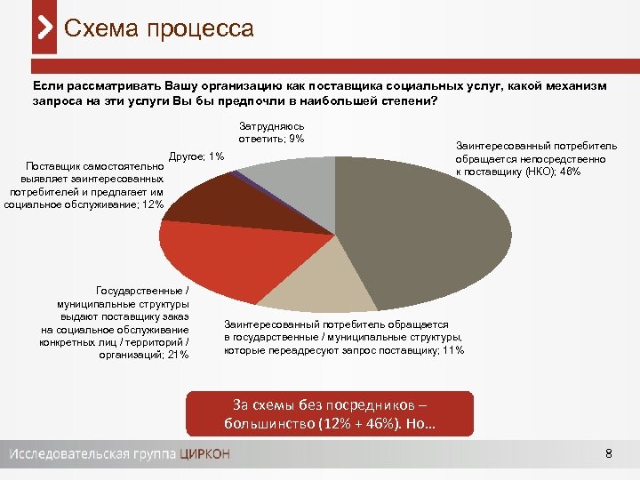 Схема процесса Если рассматривать Вашу организацию как поставщика социальных услуг, какой механизм запроса на