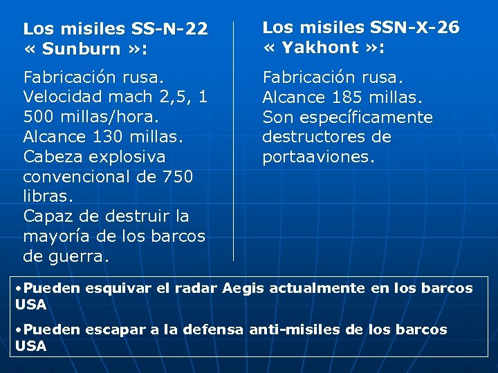 Los misiles SS-N-22 « Sunburn » : Los misiles SSN-X-26 « Yakhont » :