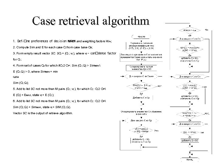 Case retrieval algorithm 1. Defi ne preferences of decision PREFi and weighting factors WAi