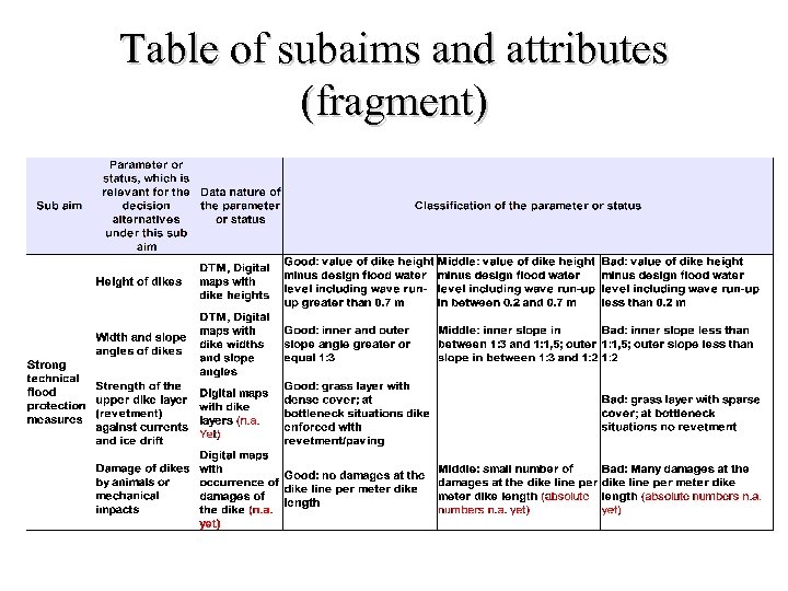 Table of subaims and attributes (fragment) 