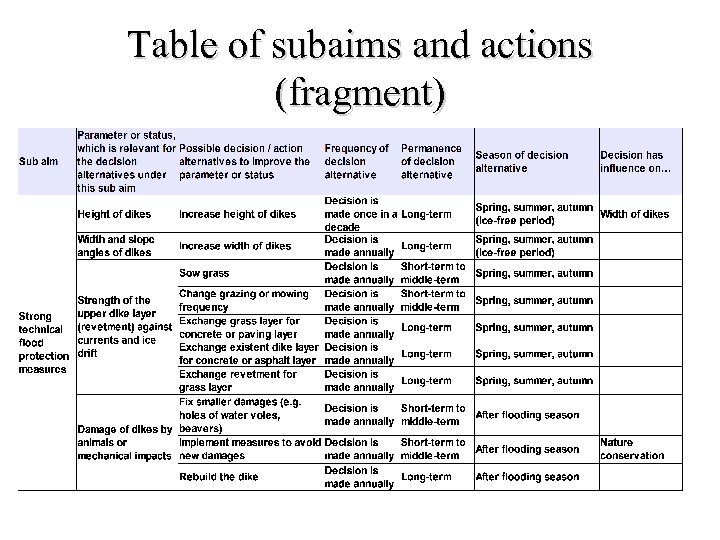 Table of subaims and actions (fragment) 