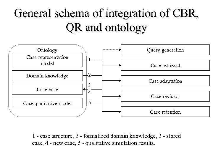 General schema of integration of CBR, QR and ontology Query generation Ontology Case representation