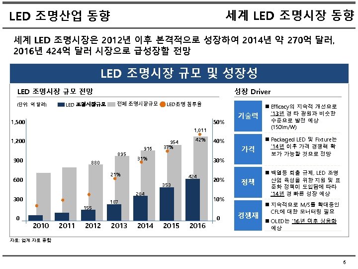 세계 LED 조명시장 동향 LED 조명산업 동향 세계 LED 조명시장은 2012년 이후 본격적으로 성장하여