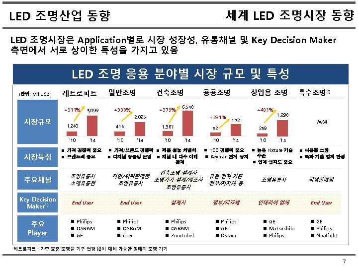 세계 LED 조명시장 동향 LED 조명산업 동향 LED 조명시장은 Application별로 시장 성장성, 유통채널 및