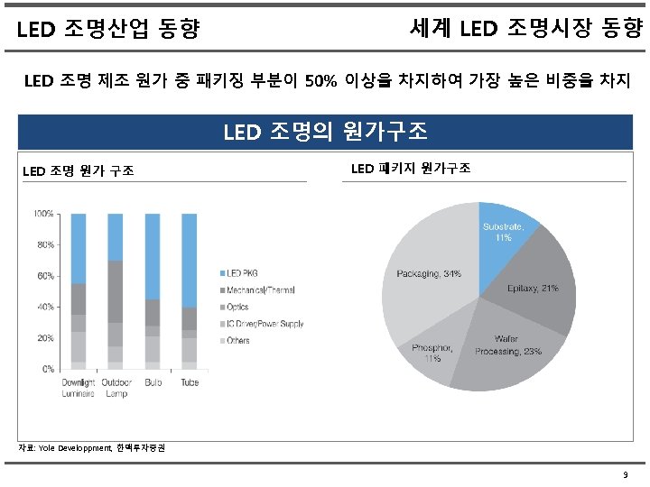 LED 조명산업 동향 세계 LED 조명시장 동향 LED 조명 제조 원가 중 패키징 부분이