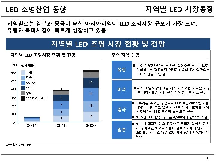 지역별 LED 시장동향 LED 조명산업 동향 지역별로는 일본과 중국이 속한 아시아지역이 LED 조명시장 규모가