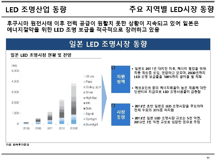 주요 지역별 LED시장 동향 LED 조명산업 동향 후쿠시마 원전사태 이후 전력 공급이 원활치 못한